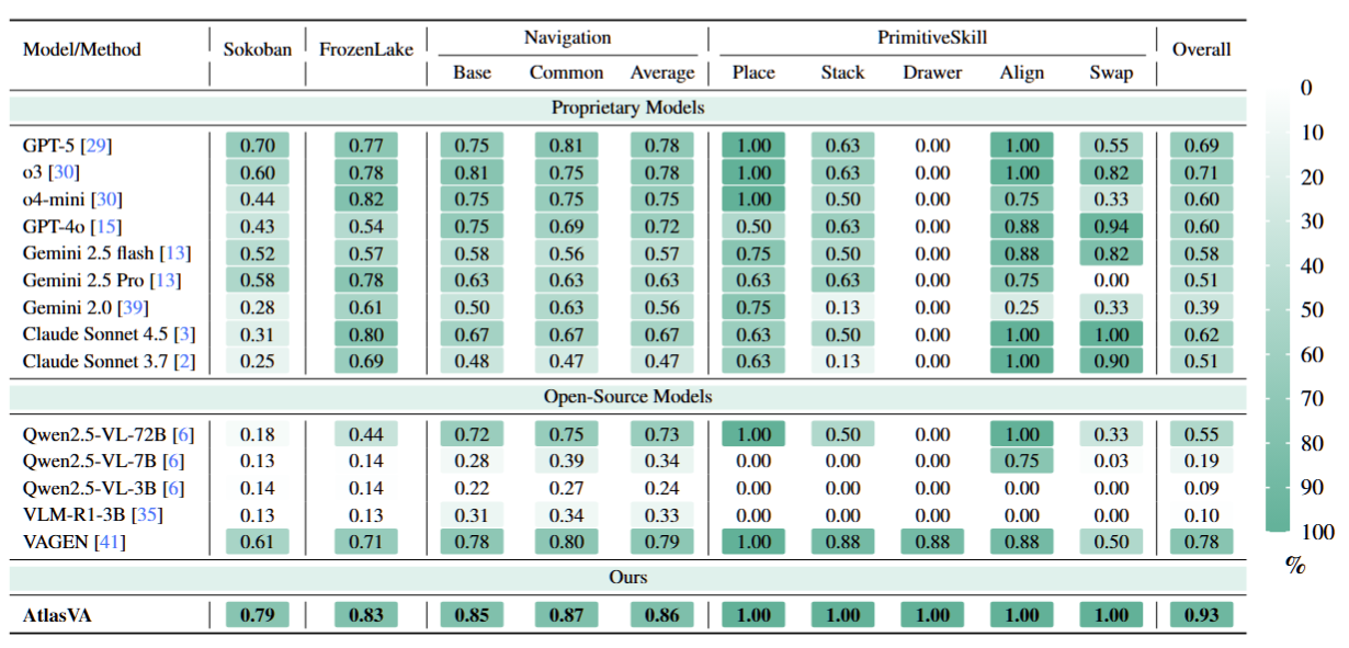 AtlasVA quantitative results across Sokoban, FrozenLake, Navigation, and PrimitiveSkill benchmarks